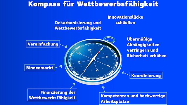 © Europäische Kommission, 2025 Grafik eines Kompasses welcher in den verschiedenen Himmelsrichtungen die drei Kernthematiken sowie die Unterpunkte zur Lösung dieser abgebildet hat.