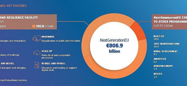 Grafik von der Verteilung der Mittel von NextGenerationEU 