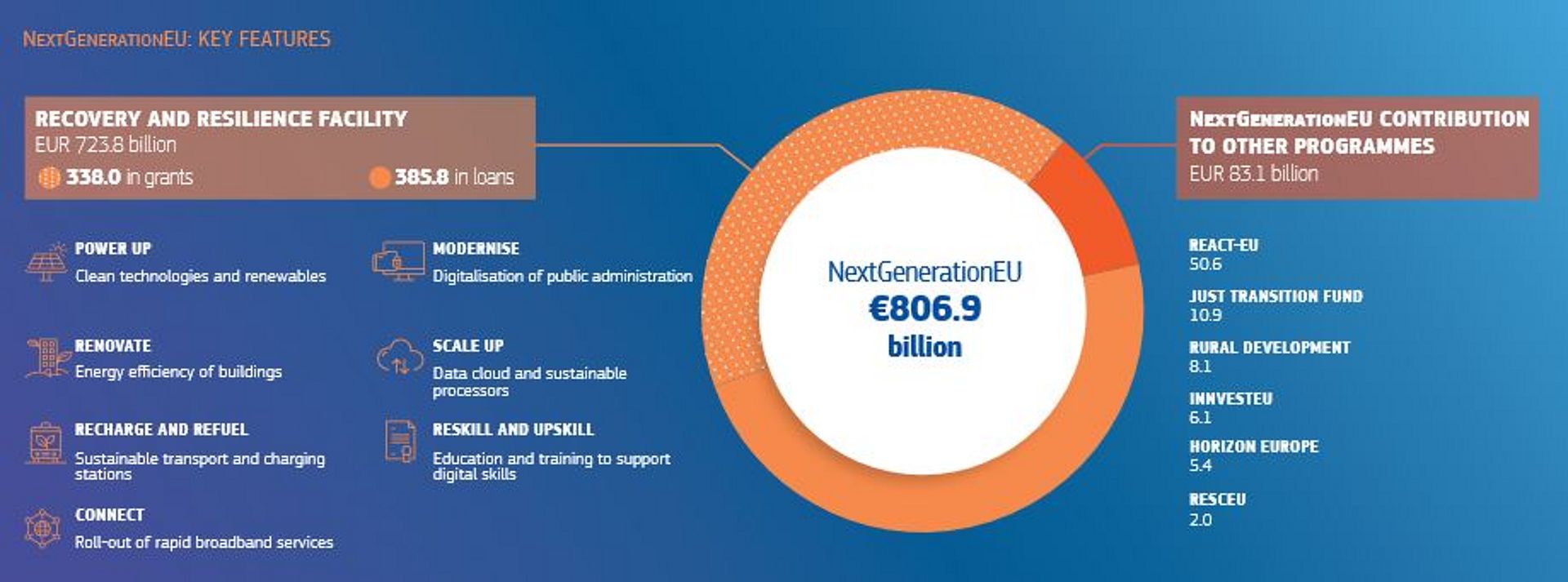 Grafico della distribuzione dei fondi NextGenerationEU 