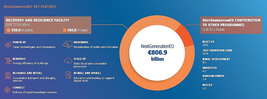 Grafik von der Verteilung der Mittel von NextGenerationEU 