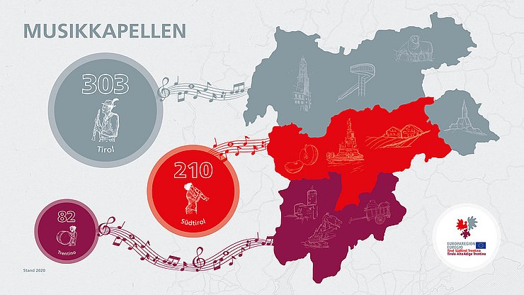 In Tirol gibt es 303 Musikapellen, in Südtirol 210 und in Trentino 82