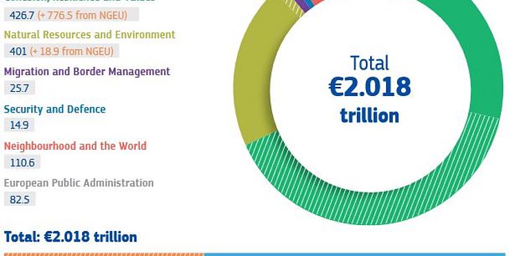 Grafik des Mehrjähriger Finanzrahmens 2021-2027 und NextGenerationEU — Mittelzuweisungen nach Rubriken