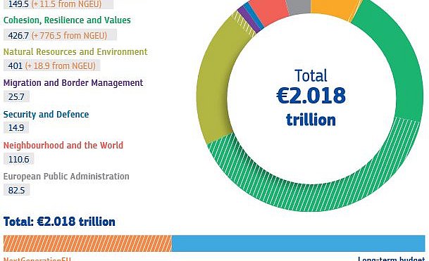 Grafik des Mehrjähriger Finanzrahmens 2021-2027 und NextGenerationEU — Mittelzuweisungen nach Rubriken