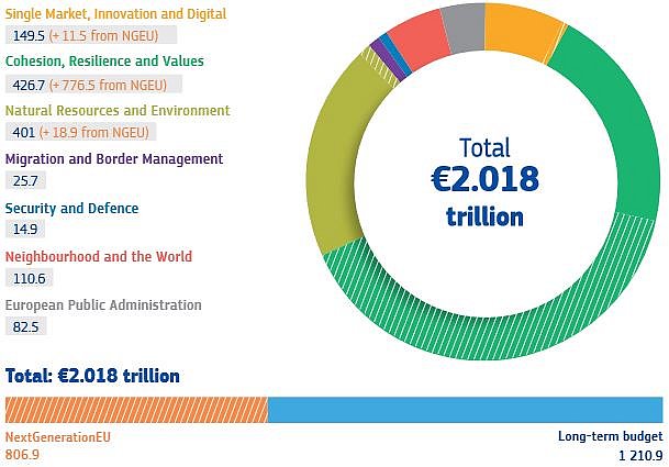 Grafico del quadro finanziario pluriennale 2021-2027 e NextGenerationEU - Stanziamenti per rubrica