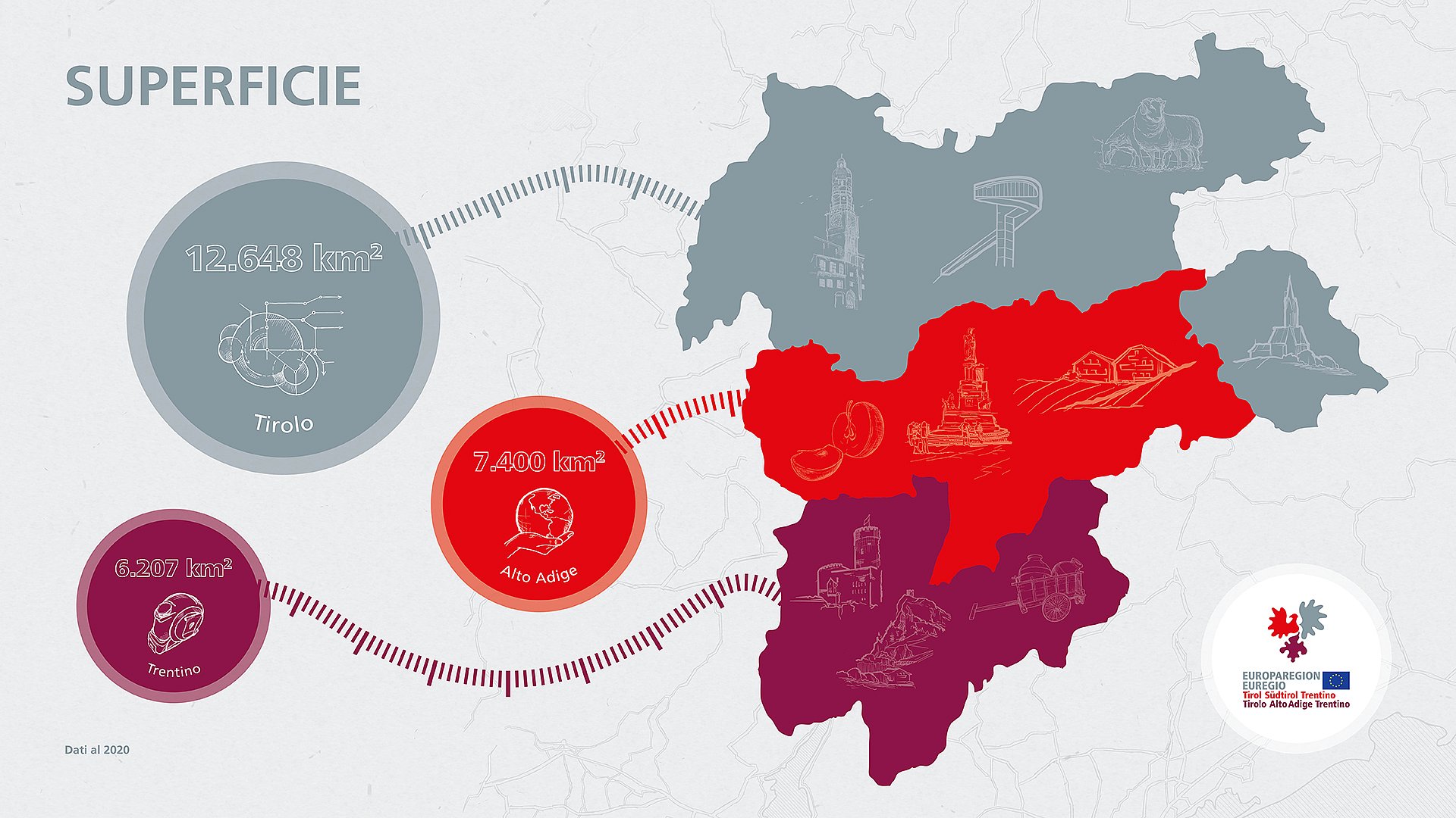 12.648 km2 Tirolo, 7.400 km2 Alto Adige, 6.207 km2 Trentino