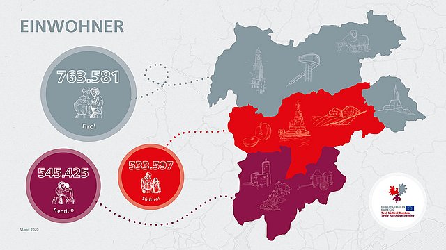 Tirol hat 763.581 Einwohner, Südtirol 533.597 und Trentino 545.425