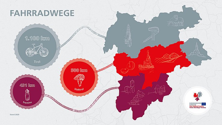 Fahrradwege in Tirol: 1.100 km, Südtirol: 500 km, Trentino: 431 km